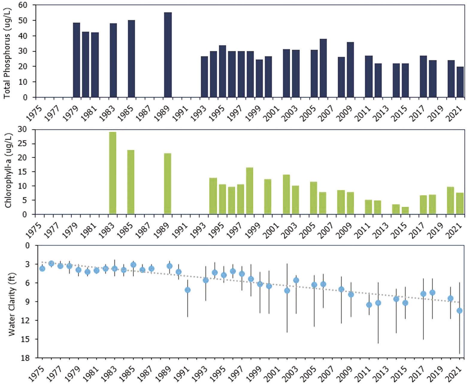 and-cr crooked lake graph.jpg